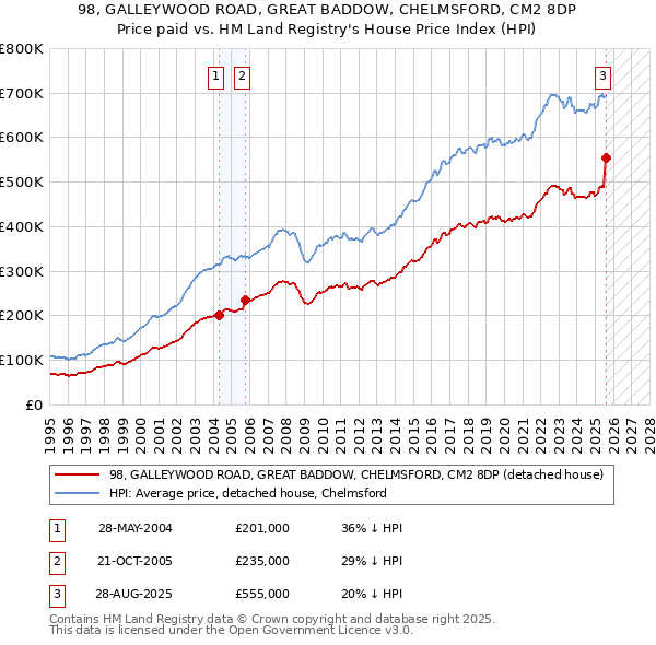 98, GALLEYWOOD ROAD, GREAT BADDOW, CHELMSFORD, CM2 8DP: Price paid vs HM Land Registry's House Price Index