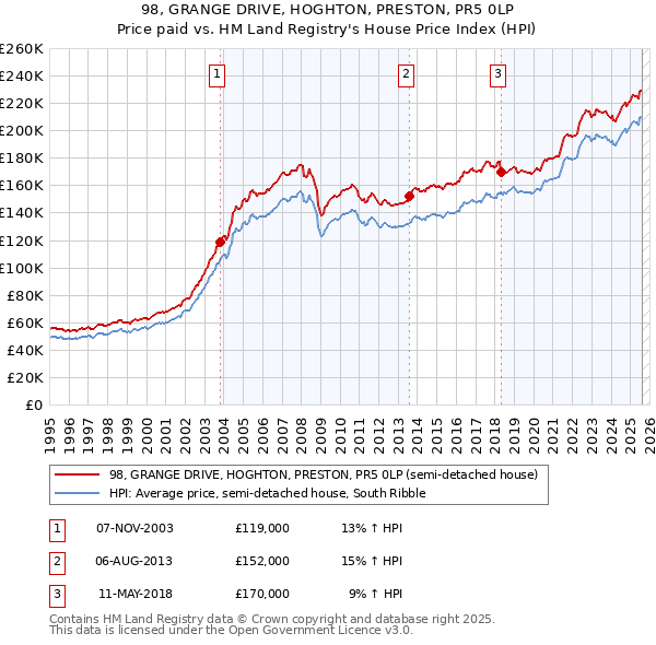 98, GRANGE DRIVE, HOGHTON, PRESTON, PR5 0LP: Price paid vs HM Land Registry's House Price Index
