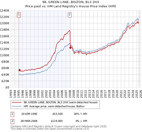 98, GREEN LANE, BOLTON, BL3 2HX: Price paid vs HM Land Registry's House Price Index