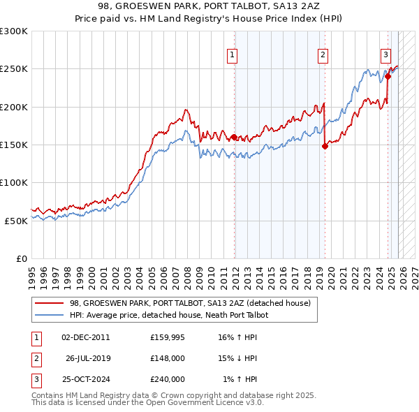 98, GROESWEN PARK, PORT TALBOT, SA13 2AZ: Price paid vs HM Land Registry's House Price Index