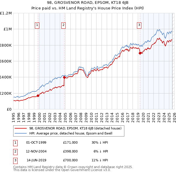 98, GROSVENOR ROAD, EPSOM, KT18 6JB: Price paid vs HM Land Registry's House Price Index