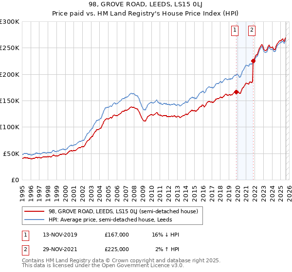 98, GROVE ROAD, LEEDS, LS15 0LJ: Price paid vs HM Land Registry's House Price Index