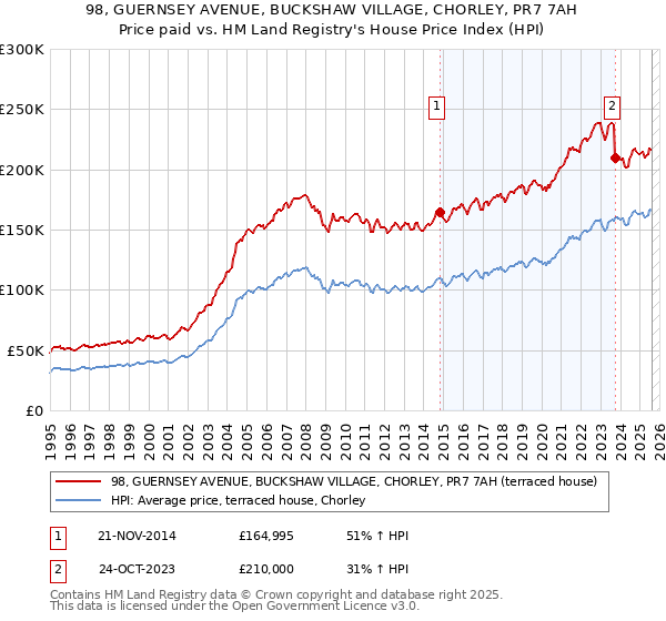 98, GUERNSEY AVENUE, BUCKSHAW VILLAGE, CHORLEY, PR7 7AH: Price paid vs HM Land Registry's House Price Index