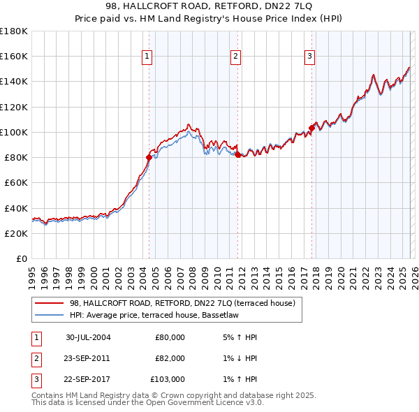 98, HALLCROFT ROAD, RETFORD, DN22 7LQ: Price paid vs HM Land Registry's House Price Index