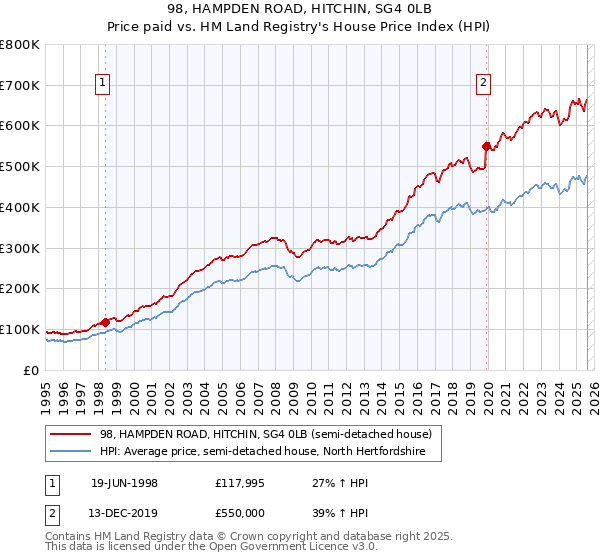 98, HAMPDEN ROAD, HITCHIN, SG4 0LB: Price paid vs HM Land Registry's House Price Index