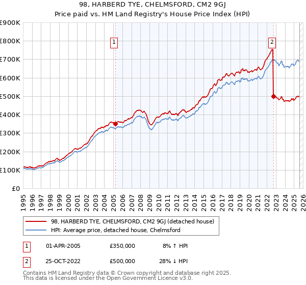 98, HARBERD TYE, CHELMSFORD, CM2 9GJ: Price paid vs HM Land Registry's House Price Index