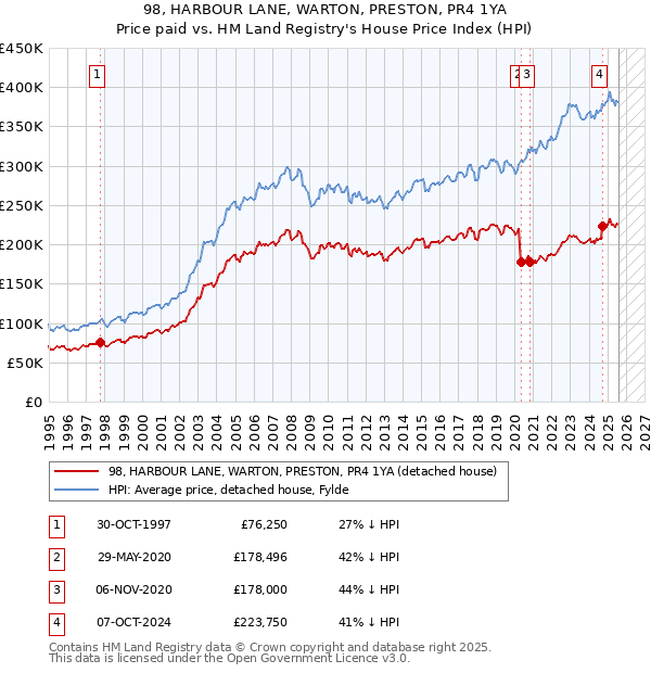 98, HARBOUR LANE, WARTON, PRESTON, PR4 1YA: Price paid vs HM Land Registry's House Price Index