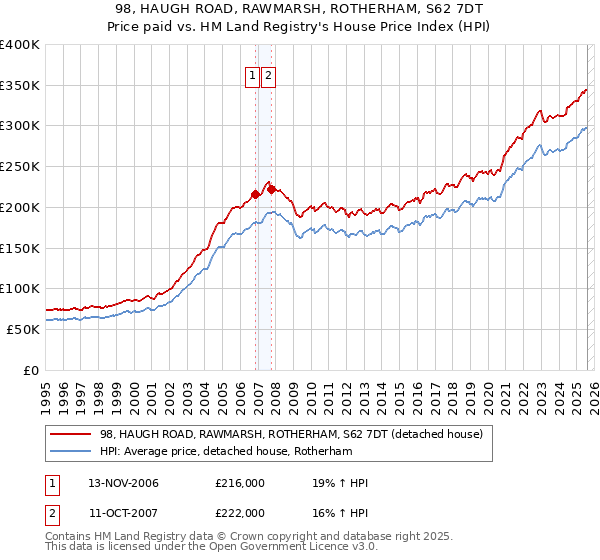 98, HAUGH ROAD, RAWMARSH, ROTHERHAM, S62 7DT: Price paid vs HM Land Registry's House Price Index