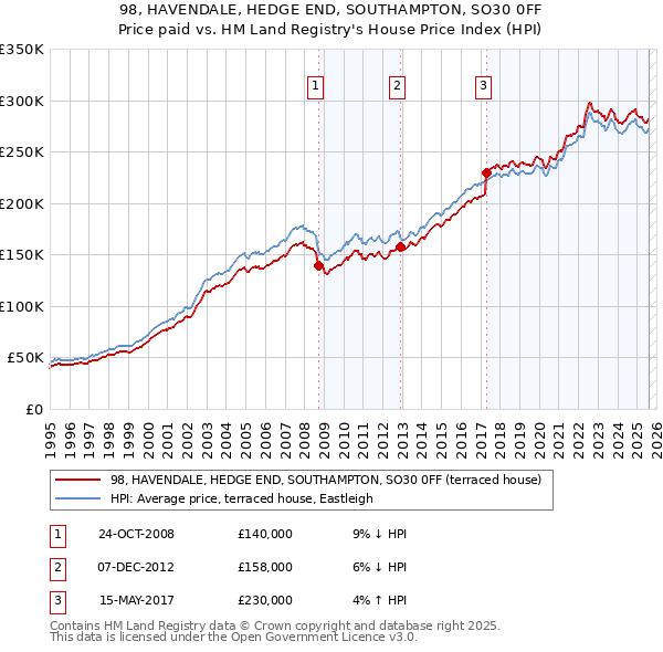 98, HAVENDALE, HEDGE END, SOUTHAMPTON, SO30 0FF: Price paid vs HM Land Registry's House Price Index