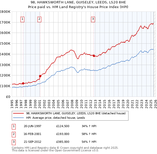 98, HAWKSWORTH LANE, GUISELEY, LEEDS, LS20 8HE: Price paid vs HM Land Registry's House Price Index