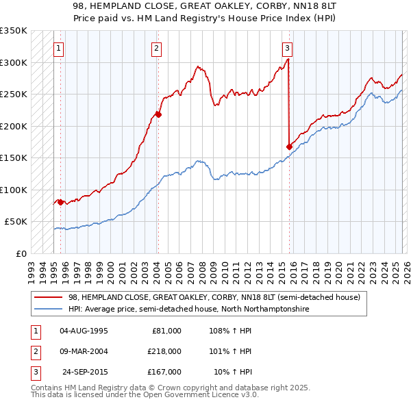 98, HEMPLAND CLOSE, GREAT OAKLEY, CORBY, NN18 8LT: Price paid vs HM Land Registry's House Price Index