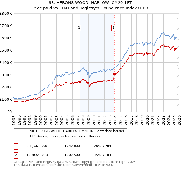98, HERONS WOOD, HARLOW, CM20 1RT: Price paid vs HM Land Registry's House Price Index