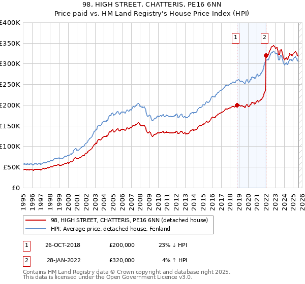 98, HIGH STREET, CHATTERIS, PE16 6NN: Price paid vs HM Land Registry's House Price Index