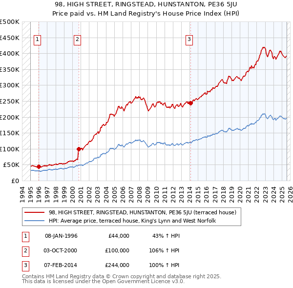 98, HIGH STREET, RINGSTEAD, HUNSTANTON, PE36 5JU: Price paid vs HM Land Registry's House Price Index