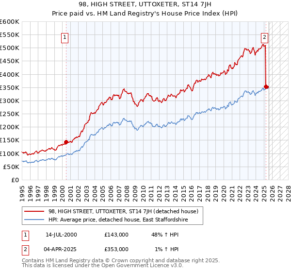 98, HIGH STREET, UTTOXETER, ST14 7JH: Price paid vs HM Land Registry's House Price Index