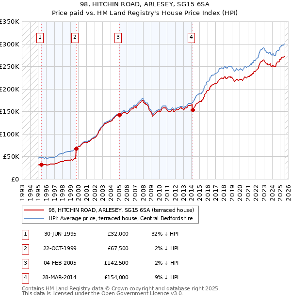 98, HITCHIN ROAD, ARLESEY, SG15 6SA: Price paid vs HM Land Registry's House Price Index