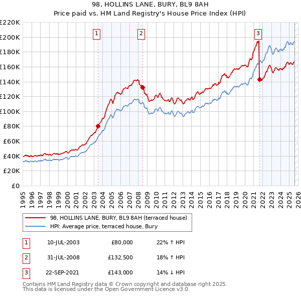 98, HOLLINS LANE, BURY, BL9 8AH: Price paid vs HM Land Registry's House Price Index