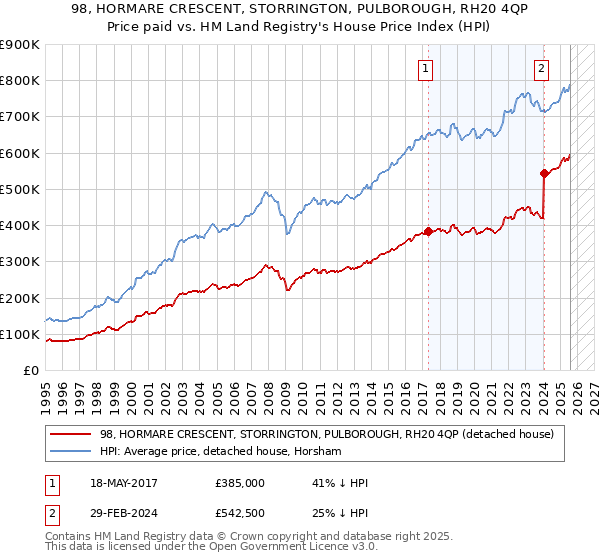 98, HORMARE CRESCENT, STORRINGTON, PULBOROUGH, RH20 4QP: Price paid vs HM Land Registry's House Price Index