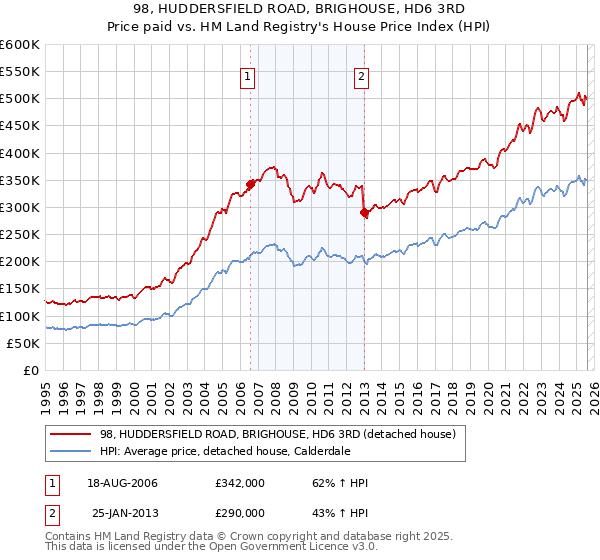 98, HUDDERSFIELD ROAD, BRIGHOUSE, HD6 3RD: Price paid vs HM Land Registry's House Price Index