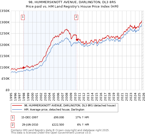 98, HUMMERSKNOTT AVENUE, DARLINGTON, DL3 8RS: Price paid vs HM Land Registry's House Price Index