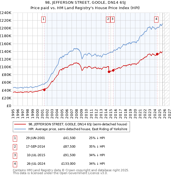 98, JEFFERSON STREET, GOOLE, DN14 6SJ: Price paid vs HM Land Registry's House Price Index