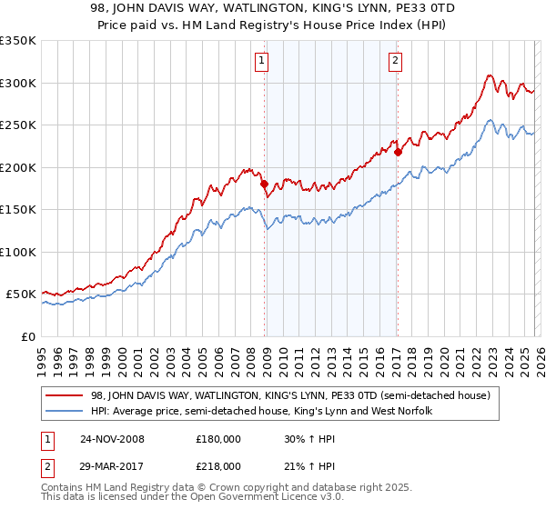 98, JOHN DAVIS WAY, WATLINGTON, KING'S LYNN, PE33 0TD: Price paid vs HM Land Registry's House Price Index