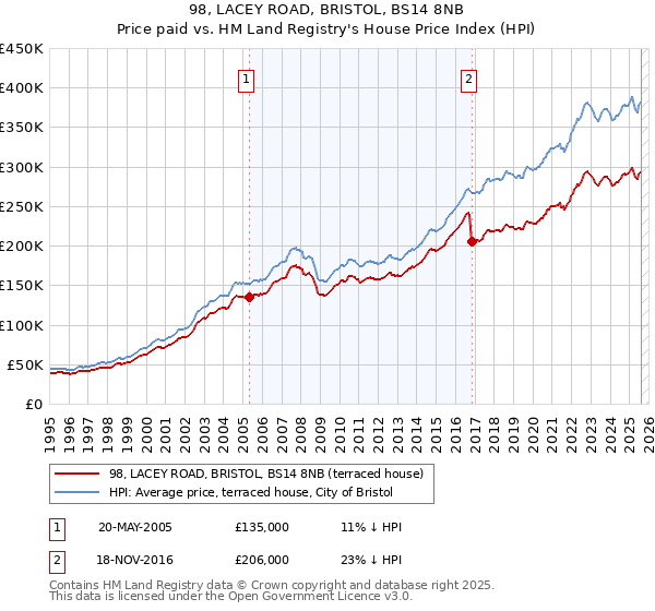 98, LACEY ROAD, BRISTOL, BS14 8NB: Price paid vs HM Land Registry's House Price Index