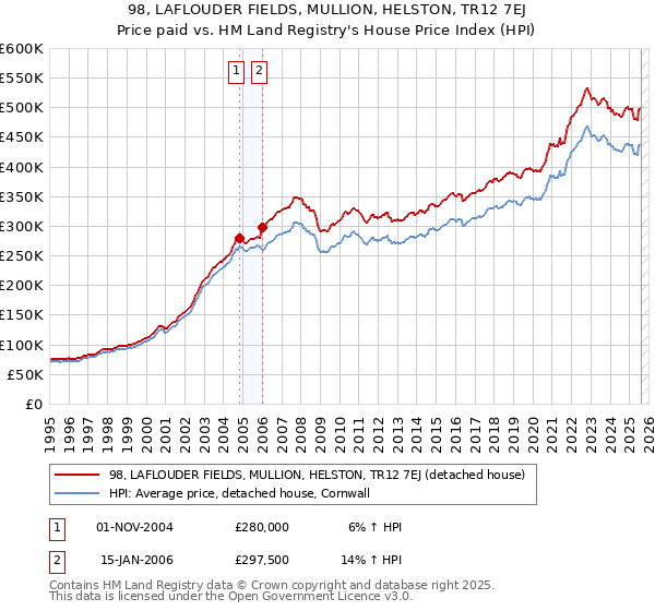 98, LAFLOUDER FIELDS, MULLION, HELSTON, TR12 7EJ: Price paid vs HM Land Registry's House Price Index