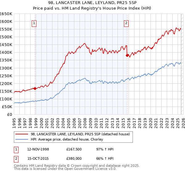 98, LANCASTER LANE, LEYLAND, PR25 5SP: Price paid vs HM Land Registry's House Price Index