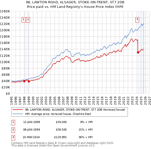 98, LAWTON ROAD, ALSAGER, STOKE-ON-TRENT, ST7 2DB: Price paid vs HM Land Registry's House Price Index
