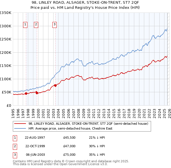 98, LINLEY ROAD, ALSAGER, STOKE-ON-TRENT, ST7 2QF: Price paid vs HM Land Registry's House Price Index