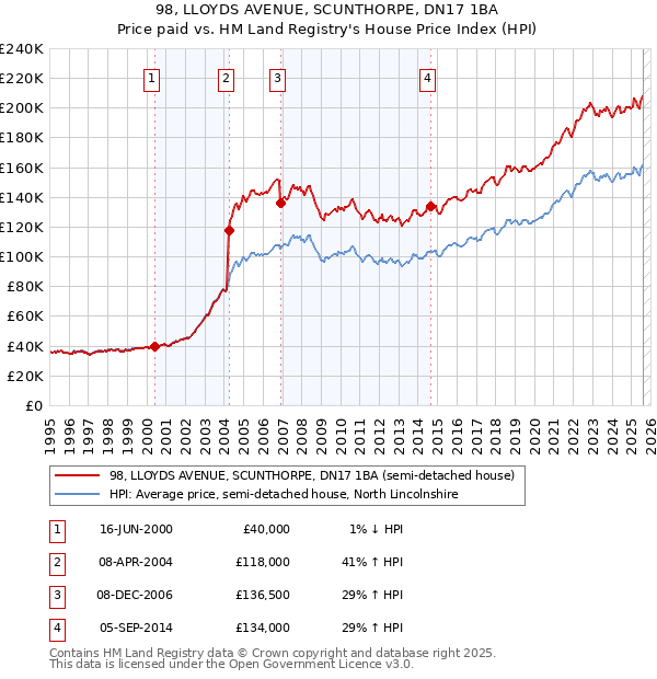 98, LLOYDS AVENUE, SCUNTHORPE, DN17 1BA: Price paid vs HM Land Registry's House Price Index