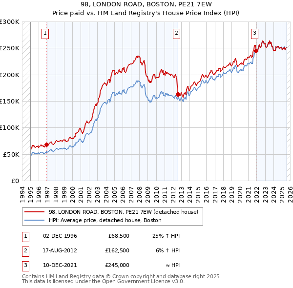 98, LONDON ROAD, BOSTON, PE21 7EW: Price paid vs HM Land Registry's House Price Index