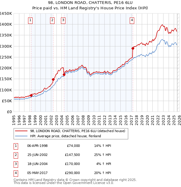 98, LONDON ROAD, CHATTERIS, PE16 6LU: Price paid vs HM Land Registry's House Price Index