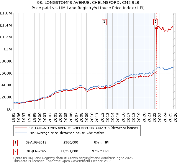 98, LONGSTOMPS AVENUE, CHELMSFORD, CM2 9LB: Price paid vs HM Land Registry's House Price Index