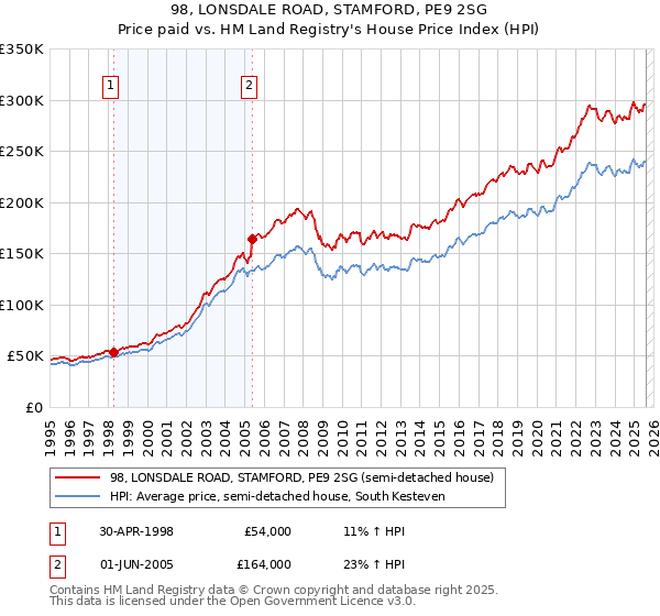 98, LONSDALE ROAD, STAMFORD, PE9 2SG: Price paid vs HM Land Registry's House Price Index