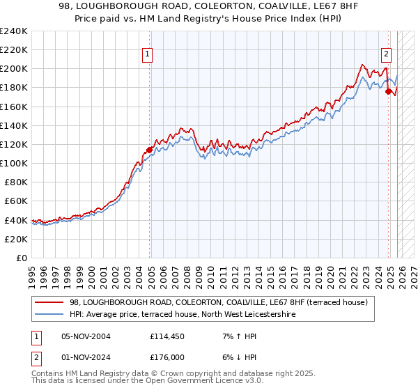 98, LOUGHBOROUGH ROAD, COLEORTON, COALVILLE, LE67 8HF: Price paid vs HM Land Registry's House Price Index