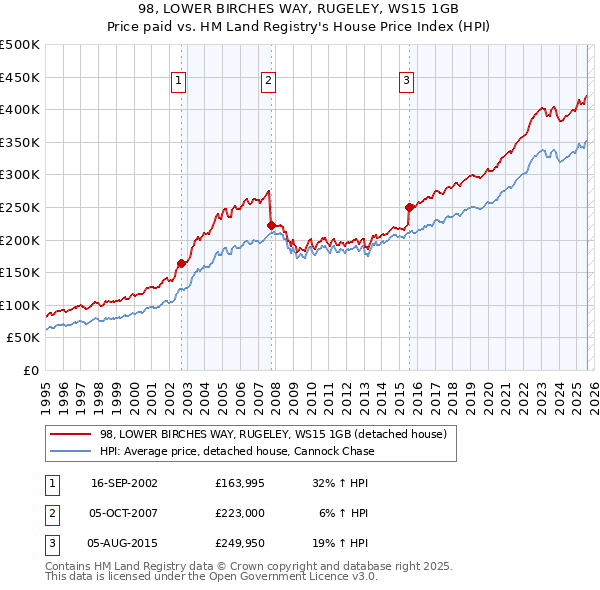 98, LOWER BIRCHES WAY, RUGELEY, WS15 1GB: Price paid vs HM Land Registry's House Price Index