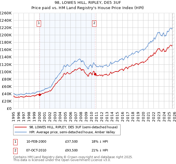 98, LOWES HILL, RIPLEY, DE5 3UF: Price paid vs HM Land Registry's House Price Index