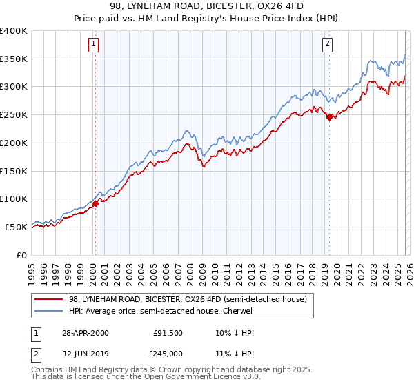 98, LYNEHAM ROAD, BICESTER, OX26 4FD: Price paid vs HM Land Registry's House Price Index