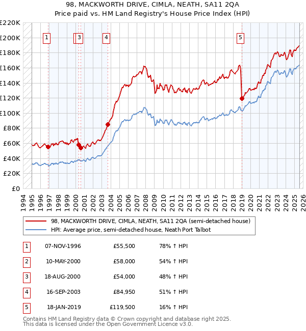 98, MACKWORTH DRIVE, CIMLA, NEATH, SA11 2QA: Price paid vs HM Land Registry's House Price Index
