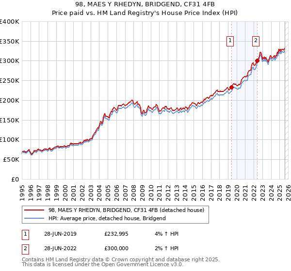 98, MAES Y RHEDYN, BRIDGEND, CF31 4FB: Price paid vs HM Land Registry's House Price Index