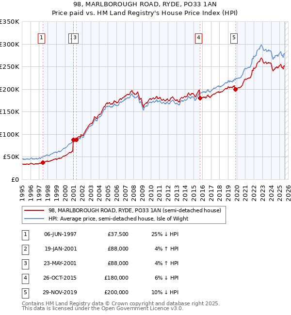 98, MARLBOROUGH ROAD, RYDE, PO33 1AN: Price paid vs HM Land Registry's House Price Index
