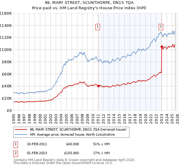 98, MARY STREET, SCUNTHORPE, DN15 7QA: Price paid vs HM Land Registry's House Price Index