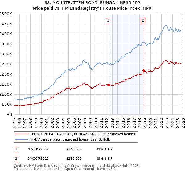 98, MOUNTBATTEN ROAD, BUNGAY, NR35 1PP: Price paid vs HM Land Registry's House Price Index