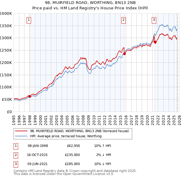 98, MUIRFIELD ROAD, WORTHING, BN13 2NB: Price paid vs HM Land Registry's House Price Index