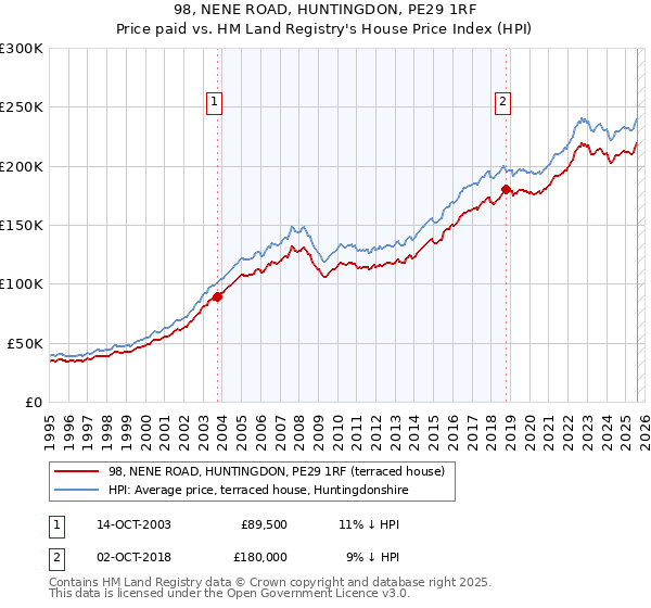 98, NENE ROAD, HUNTINGDON, PE29 1RF: Price paid vs HM Land Registry's House Price Index