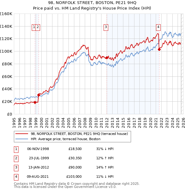 98, NORFOLK STREET, BOSTON, PE21 9HQ: Price paid vs HM Land Registry's House Price Index