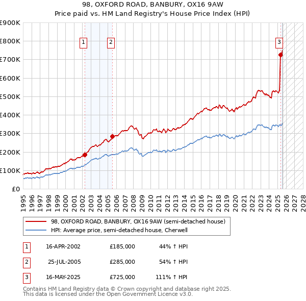 98, OXFORD ROAD, BANBURY, OX16 9AW: Price paid vs HM Land Registry's House Price Index