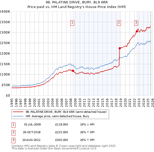 98, PALATINE DRIVE, BURY, BL9 6RR: Price paid vs HM Land Registry's House Price Index